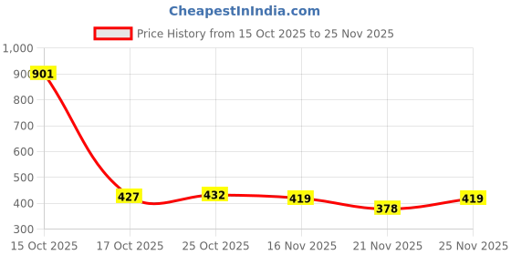 myntra.com 1ST TIME Set Of 7 Transparent Glass Freezer Safe Water Bottle 1st time Price History Graph from 15 Oct 2025 to 25 Nov 2025