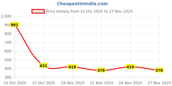 myntra.com 1ST TIME Set Of 7 Transparent Glass Freezer Safe Water Bottle 1st time Price History Graph from 15 Oct 2025 to 27 Nov 2025