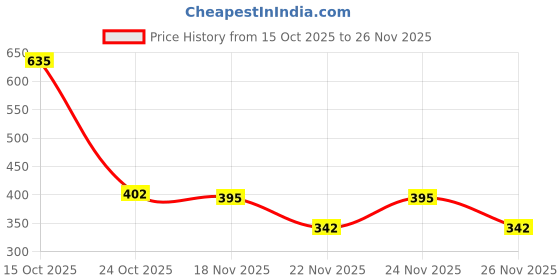 myntra.com 1ST TIME Set Of 7 Transparent Glass Freezer Safe Water Bottle 1st time Price History Graph from 15 Oct 2025 to 26 Nov 2025
