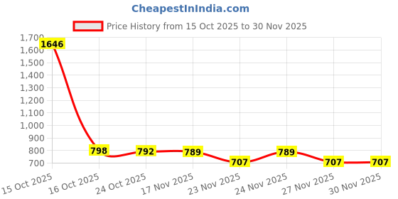 myntra.com 1ST TIME Set Of 7 Transparent Glass Freezer Safe Water Bottle 1st time Price History Graph from 15 Oct 2025 to 30 Nov 2025