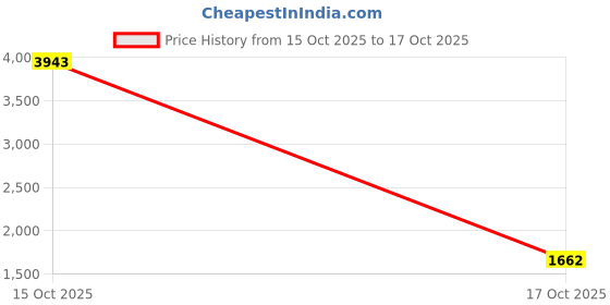 myntra.com 1ST TIME Set Of 7 Transparent Glass Freezer Safe Water Bottle 1st time Price History Graph from 30 Sep 2025 to 15 Oct 2025
