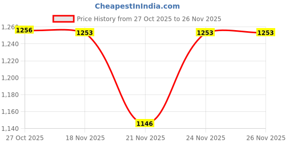 myntra.com 1ST TIME Set Of 7 Transparent Glass Freezer Safe Water Bottle 1st time Price History Graph from 27 Oct 2025 to 25 Nov 2025
