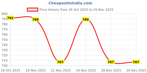 myntra.com 1ST TIME Set Of 7 Transparent Glass Freezer Safe Water Bottle 1st time Price History Graph from 26 Oct 2025 to 27 Nov 2025