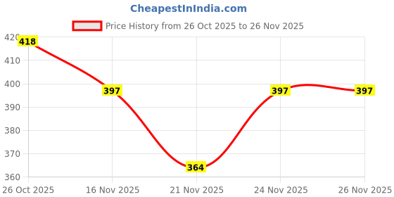 myntra.com 1ST TIME Set Of 7 Transparent Glass Freezer Safe Water Bottle 1st time Price History Graph from 26 Oct 2025 to 26 Nov 2025