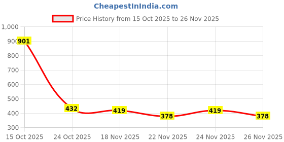 myntra.com 1ST TIME Set Of 7 Transparent Glass Freezer Safe Water Bottle 1st time Price History Graph from 15 Oct 2025 to 26 Nov 2025