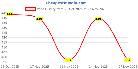 myntra.com 1ST TIME Set Of 7 Transparent Glass Freezer Safe Water Bottle 1st time Price History Graph from 25 Oct 2025 to 27 Nov 2025