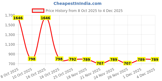 myntra.com 1ST TIME Set Of 7 Transparent Glass Freezer Safe Water Bottle 1st time Price History Graph from 8 Oct 2025 to 4 Dec 2025