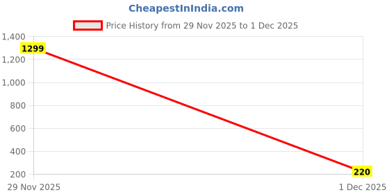myntra.com 1ST TIME Set Of 8 Stone-Studded Bangles 1st time Price History Graph from 29 Nov 2025 to 1 Dec 2025