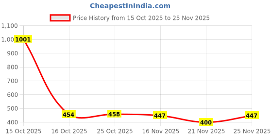 myntra.com 1ST TIME Set Of 8 Transparent Glass Freezer Safe Water Bottle 1st time Price History Graph from 15 Oct 2025 to 25 Nov 2025