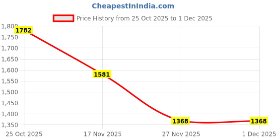 myntra.com 1ST TIME Set Of 8 Transparent Glass Freezer Safe Water Bottle 1st time Price History Graph from 25 Oct 2025 to 30 Nov 2025