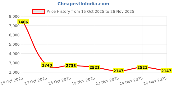 myntra.com 1ST TIME Set Of 8 Transparent Glass Freezer Safe Water Bottle 1st time Price History Graph from 15 Oct 2025 to 26 Nov 2025