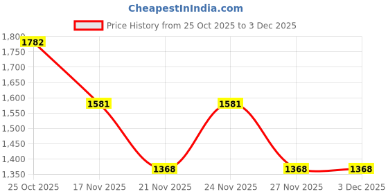 myntra.com 1ST TIME Set Of 8 Transparent Glass Freezer Safe Water Bottle 1st time Price History Graph from 25 Oct 2025 to 2 Dec 2025