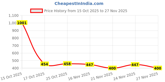 myntra.com 1ST TIME Set Of 8 Transparent Glass Freezer Safe Water Bottle 1st time Price History Graph from 15 Oct 2025 to 27 Nov 2025