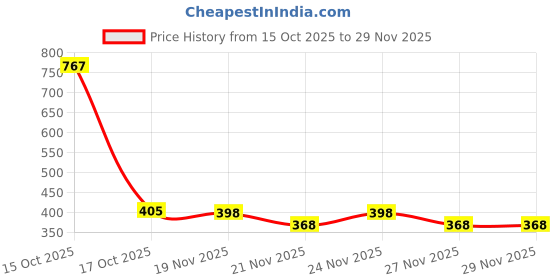 myntra.com 1ST TIME Set Of 8 Transparent Glass Freezer Safe Water Bottle 1st time Price History Graph from 15 Oct 2025 to 29 Nov 2025