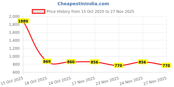 myntra.com 1ST TIME Set Of 8 Transparent Glass Freezer Safe Water Bottle 1st time Price History Graph from 15 Oct 2025 to 27 Nov 2025