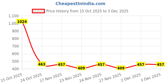 myntra.com 1ST TIME Set Of 8 Transparent Glass Freezer Safe Water Bottle 1st time Price History Graph from 15 Oct 2025 to 3 Dec 2025