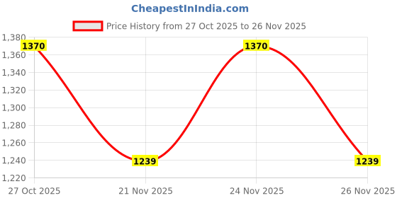 myntra.com 1ST TIME Set Of 8 Transparent Glass Freezer Safe Water Bottle 1st time Price History Graph from 27 Oct 2025 to 26 Nov 2025