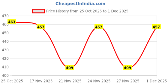 myntra.com 1ST TIME Set Of 8 Transparent Glass Freezer Safe Water Bottle 1st time Price History Graph from 25 Oct 2025 to 1 Dec 2025