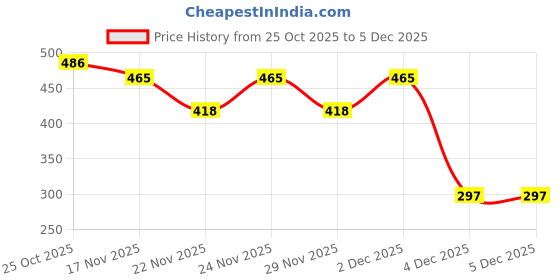 myntra.com 1ST TIME Set Of 9 Transparent Glass Freezer Safe Water Bottle 1st time Price History Graph from 25 Oct 2025 to 4 Dec 2025