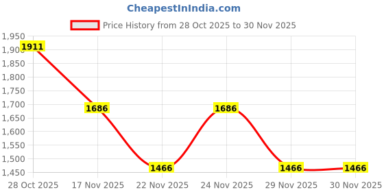 myntra.com 1ST TIME Set Of 9 Transparent Glass Freezer Safe Water Bottle 1st time Price History Graph from 28 Oct 2025 to 29 Nov 2025