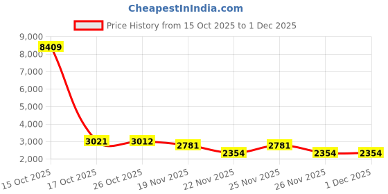 myntra.com 1ST TIME Set Of 9 Transparent Glass Freezer Safe Water Bottle 1st time Price History Graph from 15 Oct 2025 to 30 Nov 2025