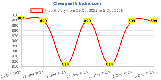 myntra.com 1ST TIME Set Of 9 Transparent Glass Freezer Safe Water Bottle 1st time Price History Graph from 25 Oct 2025 to 5 Dec 2025