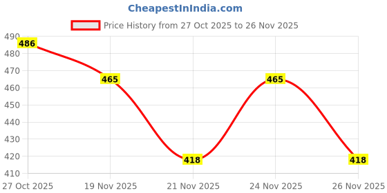 myntra.com 1ST TIME Set Of 9 Transparent Glass Freezer Safe Water Bottle 1st time Price History Graph from 27 Oct 2025 to 26 Nov 2025