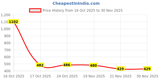 myntra.com 1ST TIME Set Of 9 Transparent Glass Freezer Safe Water Bottle 1st time Price History Graph from 16 Oct 2025 to 30 Nov 2025