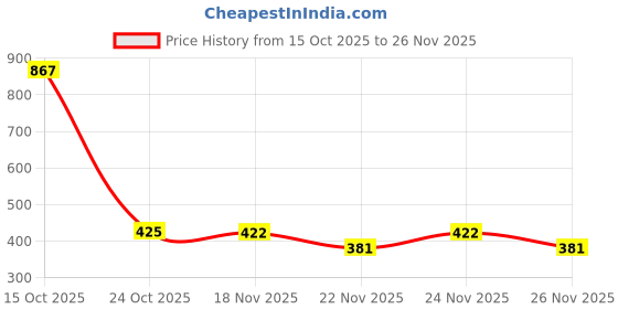 myntra.com 1ST TIME Set Of 9 Transparent Glass Freezer Safe Water Bottle 1st time Price History Graph from 15 Oct 2025 to 26 Nov 2025