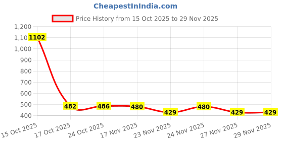 myntra.com 1ST TIME Set Of 9 Transparent Glass Freezer Safe Water Bottle 1st time Price History Graph from 15 Oct 2025 to 27 Nov 2025