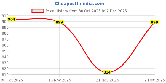 myntra.com 1ST TIME Set Of 9 Transparent Glass Freezer Safe Water Bottle 1st time Price History Graph from 30 Oct 2025 to 2 Dec 2025