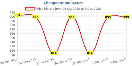 myntra.com 1ST TIME Set Of 9 Transparent Glass Freezer Safe Water Bottle 1st time Price History Graph from 26 Oct 2025 to 3 Dec 2025