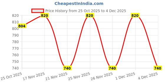 myntra.com 1ST TIME Star Shaped Wood Wall Lamp 1st time Price History Graph from 25 Oct 2025 to 4 Dec 2025