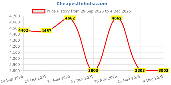 myntra.com 1ST TIME Stylish Green Metal Base Floor Lamp with 4 Hand-Decorated Glass Shades 1st time Price History Graph from 29 Sep 2025 to 4 Dec 2025