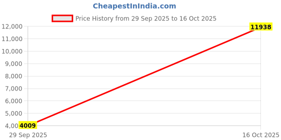 myntra.com 1st Time Stylish Metal Base Floor Lamp 1st time Price History Graph from 29 Sep 2025 to 16 Oct 2025