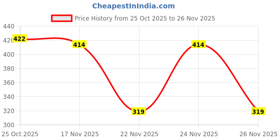 myntra.com 1ST TIME Textured Glass Cylinder Shaped Decorative Wall Lamp 1st time Price History Graph from 25 Oct 2025 to 26 Nov 2025