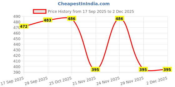 myntra.com 1ST TIME Transparent & Brown Glass Cylinder Shaped Wall Lamp 1st time Price History Graph from 17 Sep 2025 to 1 Dec 2025