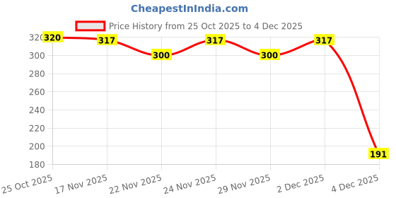 myntra.com 1ST TIME Transparent Glass Freezer Safe Water Bottle 1st time Price History Graph from 25 Oct 2025 to 4 Dec 2025