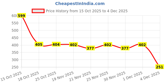 myntra.com 1ST TIME Transparent Glass Freezer Safe Water Bottle 1st time Price History Graph from 15 Oct 2025 to 4 Dec 2025