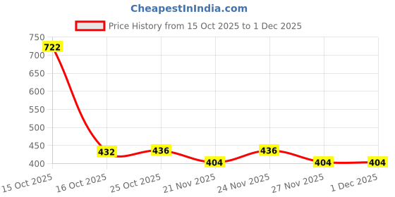 myntra.com 1ST TIME Transparent Glass Freezer Safe Water Bottle 1st time Price History Graph from 15 Oct 2025 to 30 Nov 2025