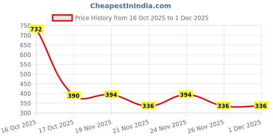 myntra.com 1ST TIME Transparent Glass Freezer Safe Water Bottle 1st time Price History Graph from 16 Oct 2025 to 30 Nov 2025