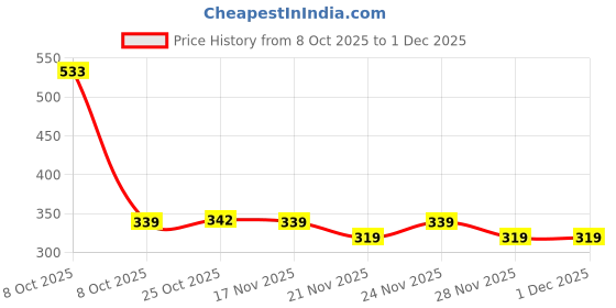 myntra.com 1ST TIME Transparent Glass Freezer Safe Water Bottle 1st time Price History Graph from 8 Oct 2025 to 1 Dec 2025