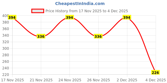 myntra.com 1ST TIME Transparent Glass Freezer Safe Water Bottle 1st time Price History Graph from 17 Nov 2025 to 4 Dec 2025