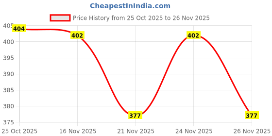 myntra.com 1ST TIME Transparent Glass Solid Water Bottle 1st time Price History Graph from 25 Oct 2025 to 26 Nov 2025
