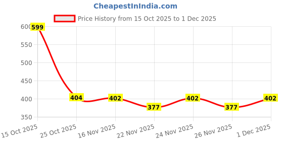 myntra.com 1ST TIME Transparent Glass Solid Water Bottle 1st time Price History Graph from 15 Oct 2025 to 30 Nov 2025