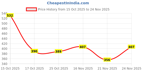 myntra.com 1ST TIME Transparent Glass Solid Water Bottle 1st time Price History Graph from 15 Oct 2025 to 24 Nov 2025
