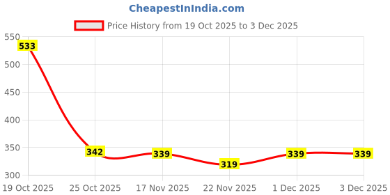 myntra.com 1ST TIME Transparent Glass Solid Water Bottle 1st time Price History Graph from 19 Oct 2025 to 2 Dec 2025