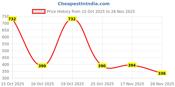 myntra.com 1ST TIME Transparent Glass Solid Water Bottle 1st time Price History Graph from 15 Oct 2025 to 28 Nov 2025