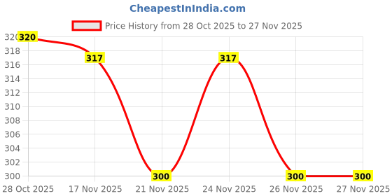 myntra.com 1ST TIME Transparent Glass Solid Water Bottle 1st time Price History Graph from 28 Oct 2025 to 27 Nov 2025