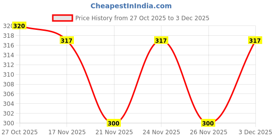 myntra.com 1ST TIME Transparent Glass Solid Water Bottle 1st time Price History Graph from 27 Oct 2025 to 2 Dec 2025